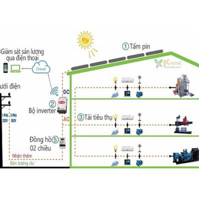 Điện mặt trời hòa lưới (On-Grid)